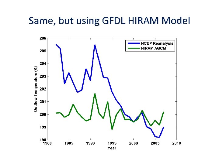 Same, but using GFDL HIRAM Model 