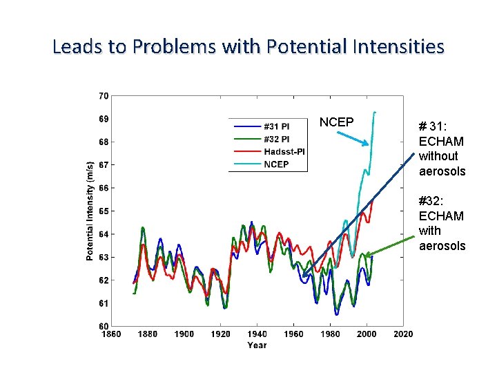 Leads to Problems with Potential Intensities NCEP # 31: ECHAM without aerosols #32: ECHAM