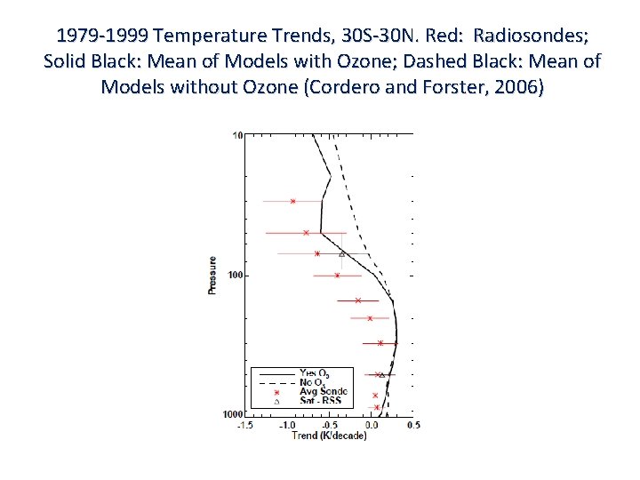 1979 -1999 Temperature Trends, 30 S-30 N. Red: Radiosondes; Solid Black: Mean of Models