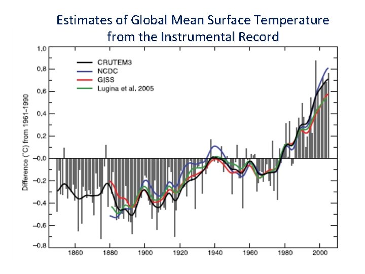 Estimates of Global Mean Surface Temperature from the Instrumental Record 