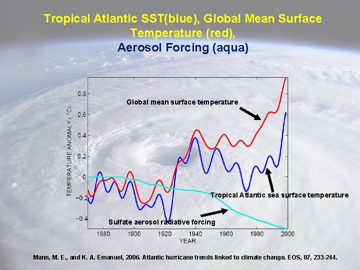 Tropical Atlantic SST(blue), Global Mean Surface Temperature (red), Aerosol Forcing (aqua) Global mean surface