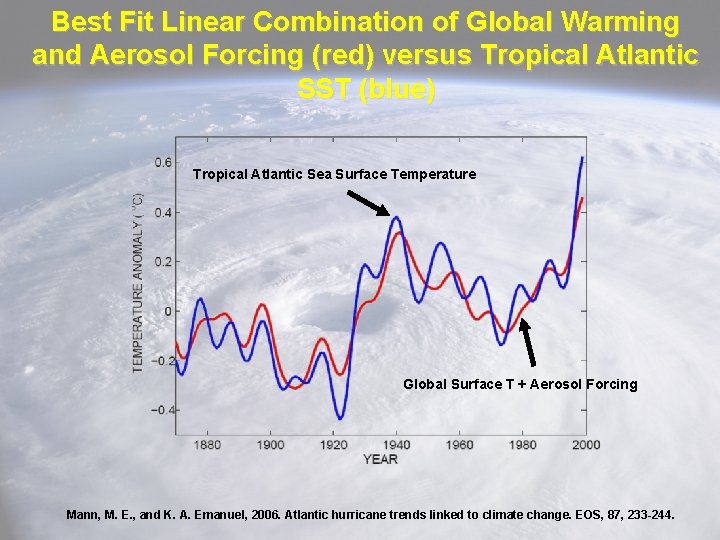 Best Fit Linear Combination of Global Warming and Aerosol Forcing (red) versus Tropical Atlantic