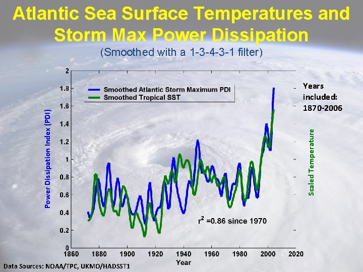 Atlantic Sea Surface Temperatures and Storm Max Power Dissipation Data Sources: NOAA/TPC, UKMO/HADSST 1