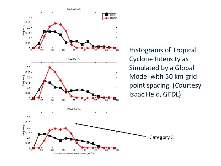Histograms of Tropical Cyclone Intensity as Simulated by a Global Model with 50 km