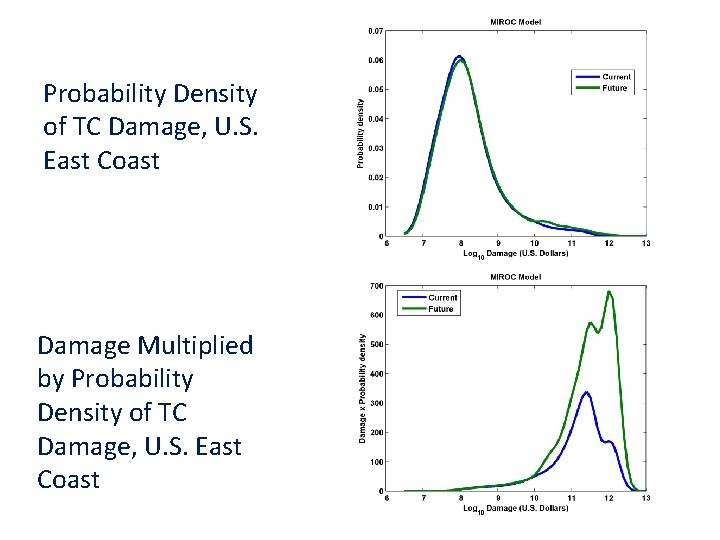 Probability Density of TC Damage, U. S. East Coast Damage Multiplied by Probability Density
