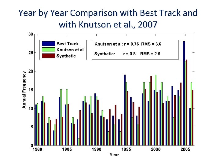 Year by Year Comparison with Best Track and with Knutson et al. , 2007