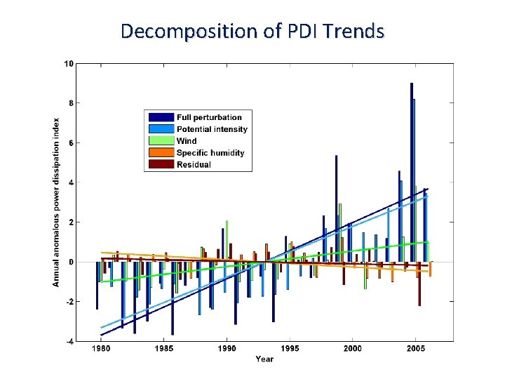 Decomposition of PDI Trends 