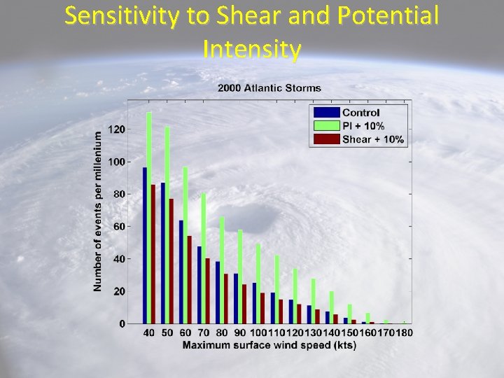 Sensitivity to Shear and Potential Intensity 