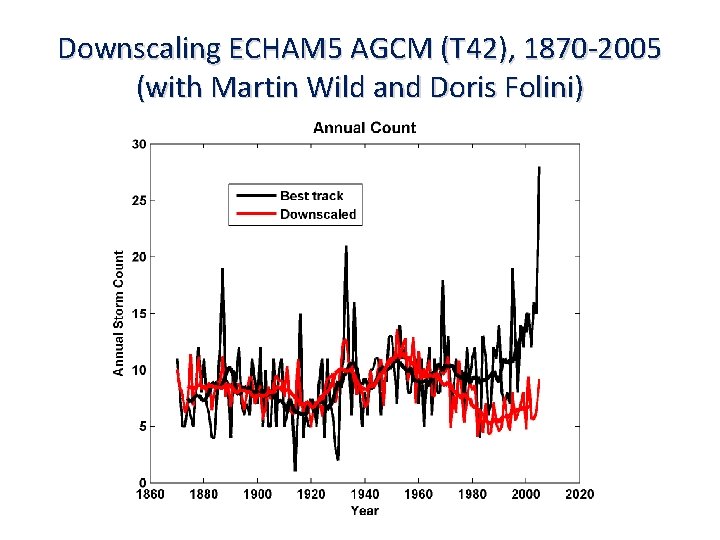 Downscaling ECHAM 5 AGCM (T 42), 1870 -2005 (with Martin Wild and Doris Folini)