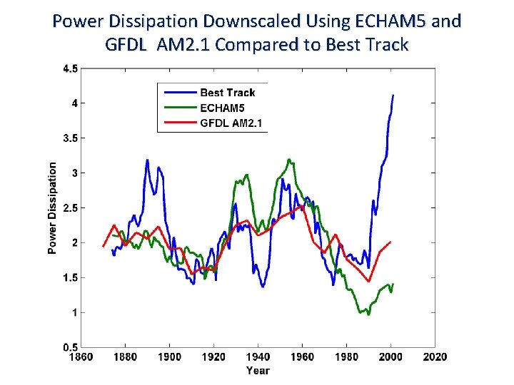 Power Dissipation Downscaled Using ECHAM 5 and GFDL AM 2. 1 Compared to Best