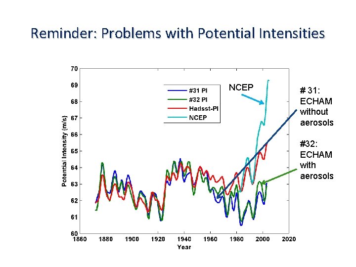 Reminder: Problems with Potential Intensities NCEP # 31: ECHAM without aerosols #32: ECHAM with