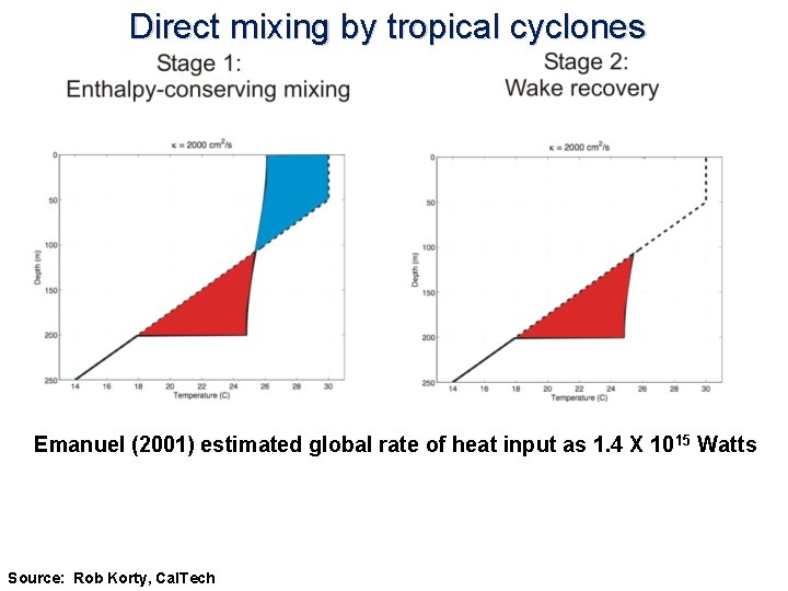 Direct mixing by tropical cyclones Emanuel (2001) estimated global rate of heat input as
