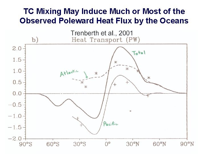 TC Mixing May Induce Much or Most of the Observed Poleward Heat Flux by