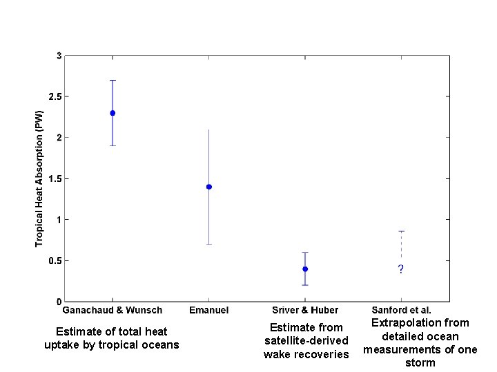 Estimate of total heat uptake by tropical oceans Estimate from satellite-derived wake recoveries Extrapolation