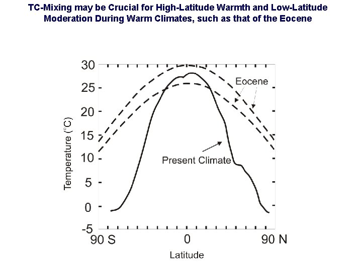 TC-Mixing may be Crucial for High-Latitude Warmth and Low-Latitude Moderation During Warm Climates, such