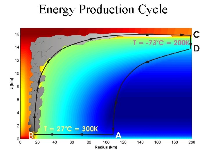 Energy Production Cycle 