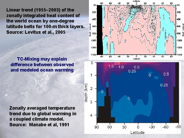 Linear trend (1955– 2003) of the zonally integrated heat content of the world ocean