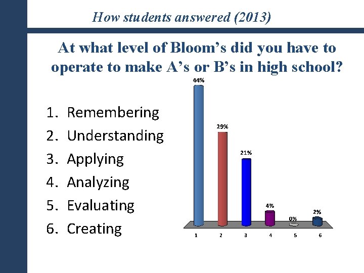 How students answered (2013) At what level of Bloom’s did you have to operate