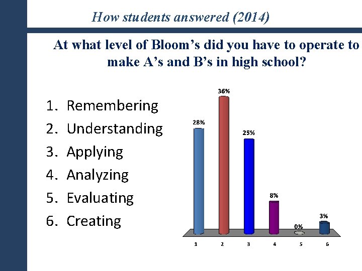 How students answered (2014) At what level of Bloom’s did you have to operate