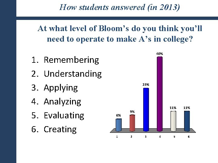 How students answered (in 2013) At what level of Bloom’s do you think you’ll