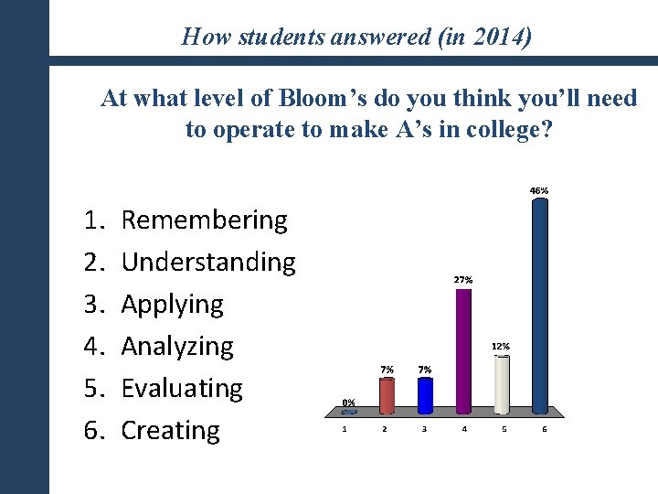 How students answered (in 2014) At what level of Bloom’s do you think you’ll