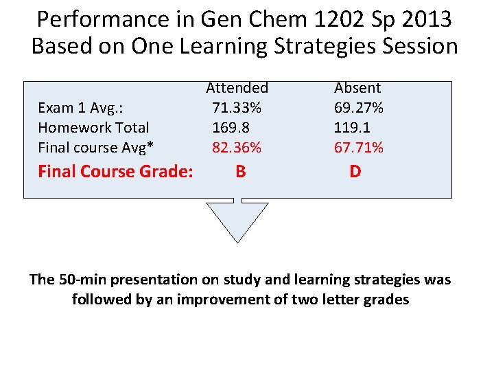Performance in Gen Chem 1202 Sp 2013 Based on One Learning Strategies Session Exam
