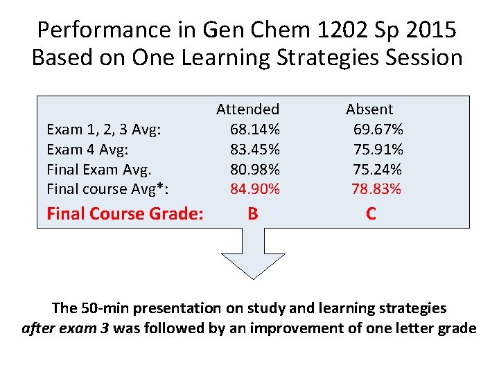 Performance in Gen Chem 1202 Sp 2015 Based on One Learning Strategies Session Exam