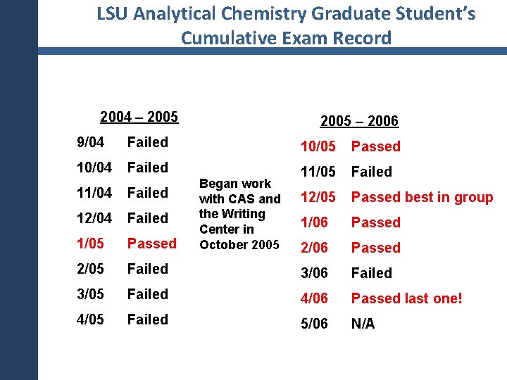 LSU Analytical Chemistry Graduate Student’s Cumulative Exam Record 2004 – 2005 – 2006 9/04