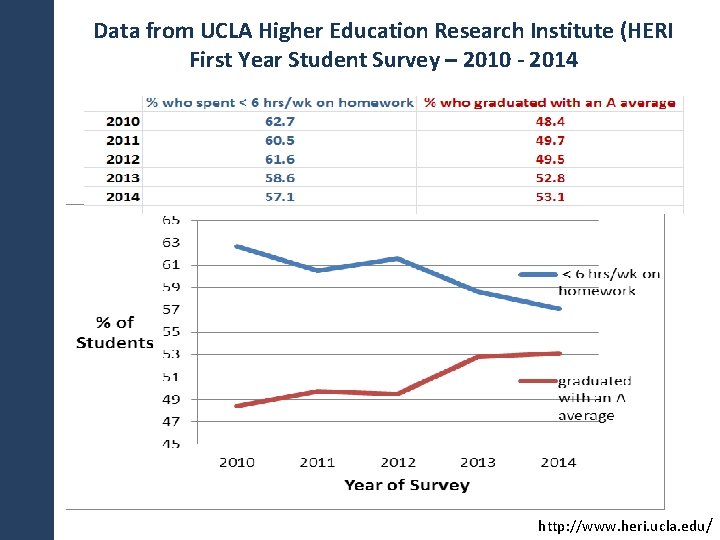 Data from UCLA Higher Education Research Institute (HERI First Year Student Survey – 2010