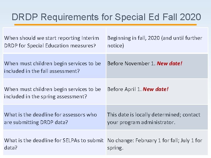 DRDP Requirements for Special Ed Fall 2020 When should we start reporting Interim DRDP