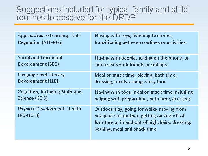 Suggestions included for typical family and child routines to observe for the DRDP Approaches