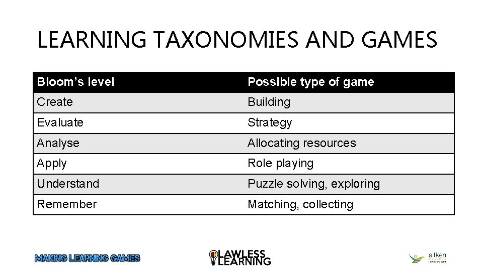 LEARNING TAXONOMIES AND GAMES Bloom’s level Possible type of game Create Building Evaluate Strategy