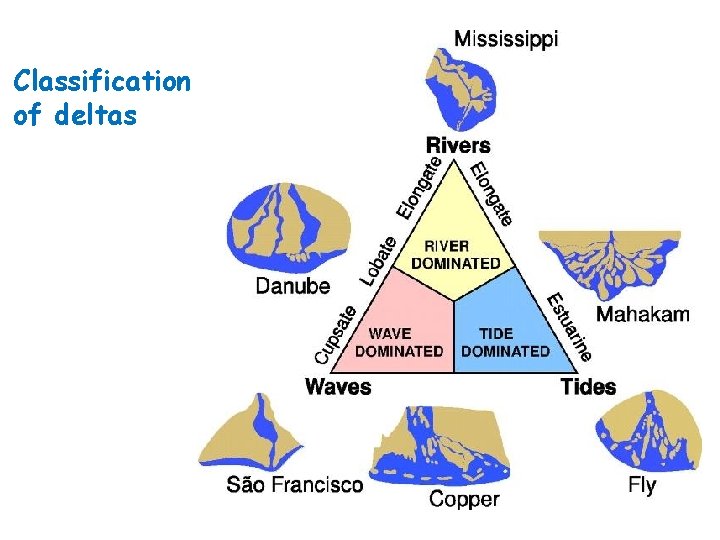 Classification of deltas 