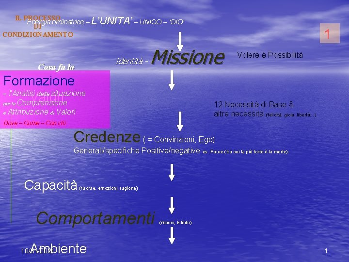 IL PROCESSO Energia ordinatrice – L’UNITA’ – UNICO – ‘DIO’ DI CONDIZIONAMENTO Identità -