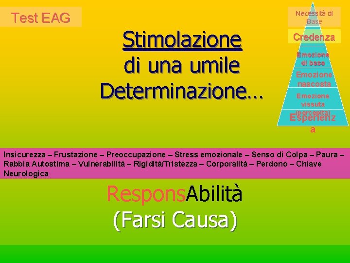 Test EAG Stimolazione di una umile Determinazione… Necessità di Base Credenza Emozione di base