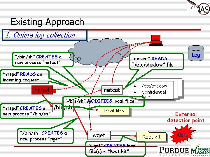 Existing Approach 1. Online log collection “/bin/sh” CREATES a new process “netcat” Log “netcat”