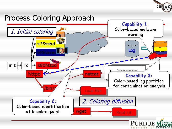 Process Coloring Approach Capability 1: Color-based malware warning 1. Initial coloring s 30 sendmail
