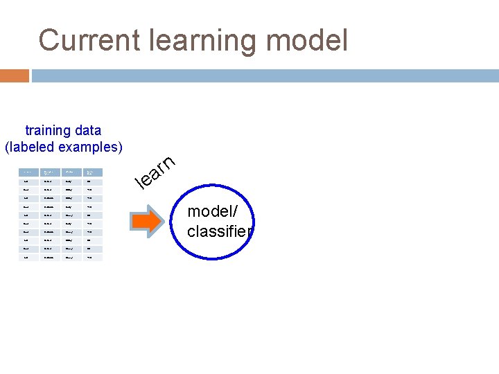 Current learning model training data (labeled examples) Terrain Unicycletype Weather Go-For. Ride? Trail Normal