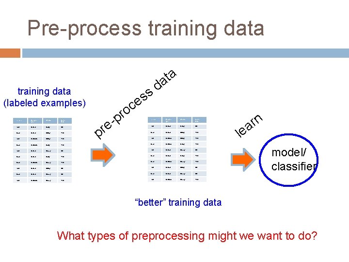 Pre-process training data a t a d s training data (labeled examples) Terrain Unicycletype