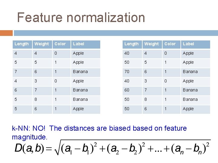 Feature normalization Length Weight Color Label 4 4 0 Apple 40 4 0 Apple