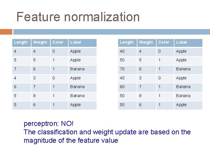 Feature normalization Length Weight Color Label 4 4 0 Apple 40 4 0 Apple