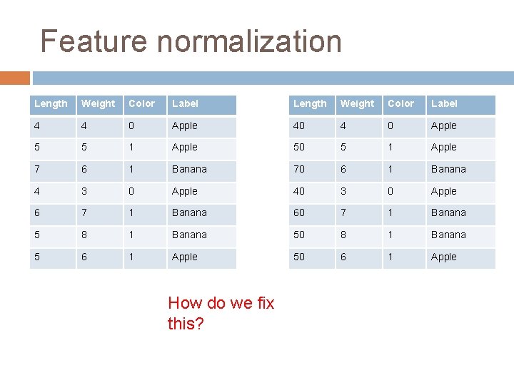 Feature normalization Length Weight Color Label 4 4 0 Apple 40 4 0 Apple