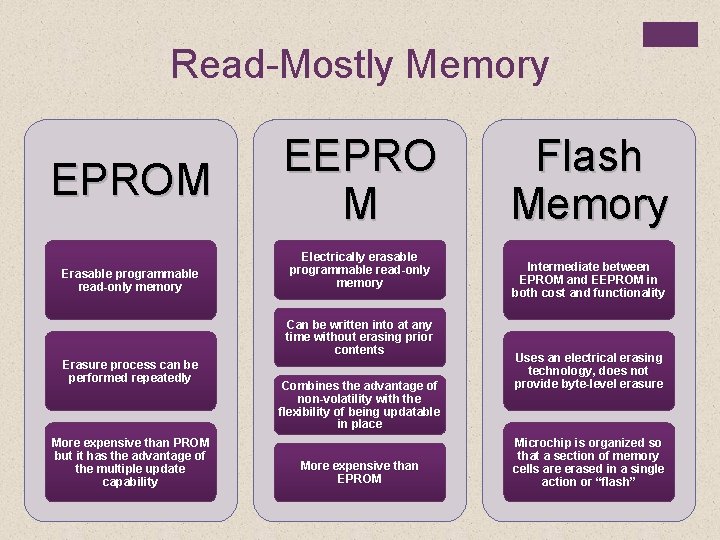 Read-Mostly Memory EPROM Erasable programmable read-only memory EEPRO M Electrically erasable programmable read-only memory