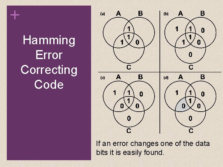 + Hamming Error Correcting Code If an error changes one of the data bits