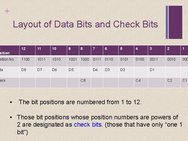 + Layout of Data Bits and Check Bits t sition 12 11 10 9
