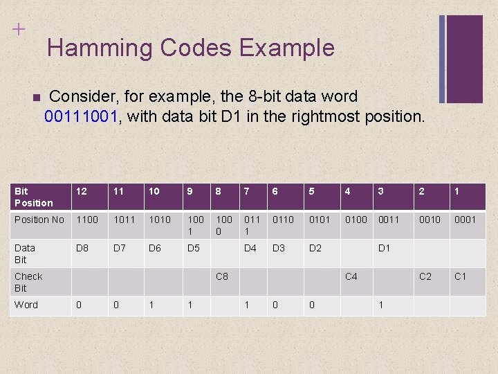 + Hamming Codes Example Consider, for example, the 8 -bit data word 00111001, with