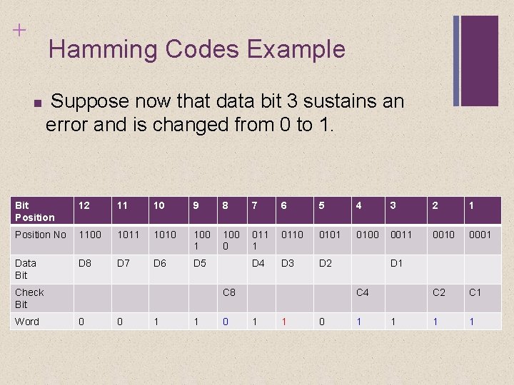 + Hamming Codes Example Suppose now that data bit 3 sustains an error and