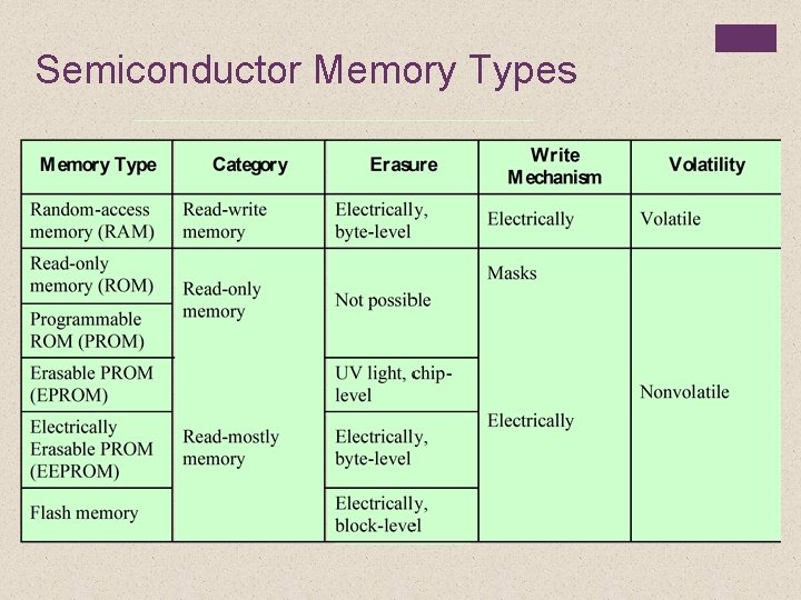 Semiconductor Memory Types 