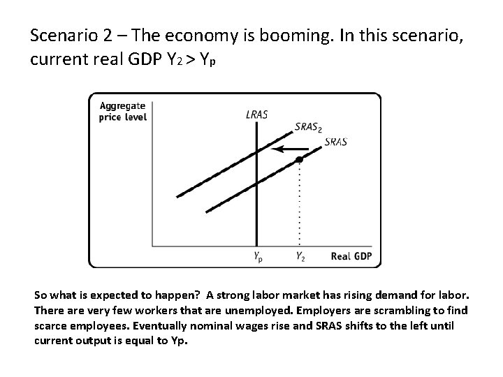 Scenario 2 – The economy is booming. In this scenario, current real GDP Y Scenario 2 – The economy is booming. In this scenario, current real GDP Y