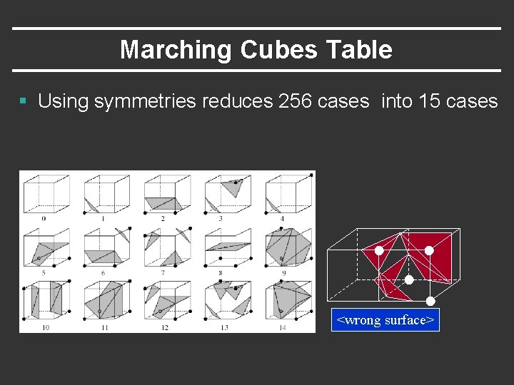 Marching Cubes Table § Using symmetries reduces 256 cases into 15 cases <wrong surface>